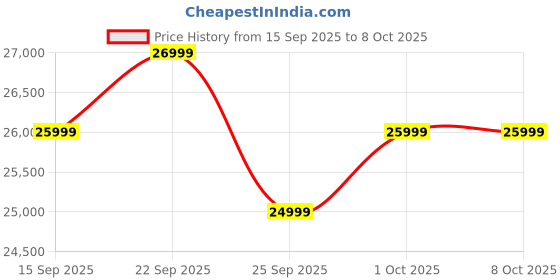 pepperfry.com casacraft from pepperfry Amanda Fabric 1 Seater Sofa In Charcoal Grey Colour casacraft from pepperfry Price History Graph from 15 Sep 2025 to 6 Oct 2025