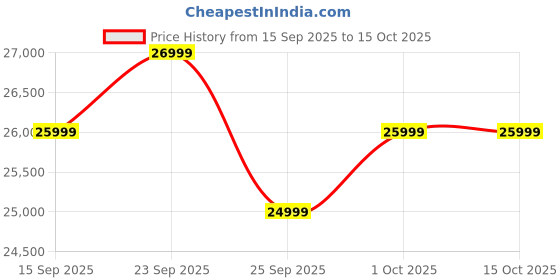 pepperfry.com casacraft from pepperfry Amanda Fabric 1 Seater Sofa In Navy Blue Colour casacraft from pepperfry Price History Graph from 15 Sep 2025 to 14 Oct 2025