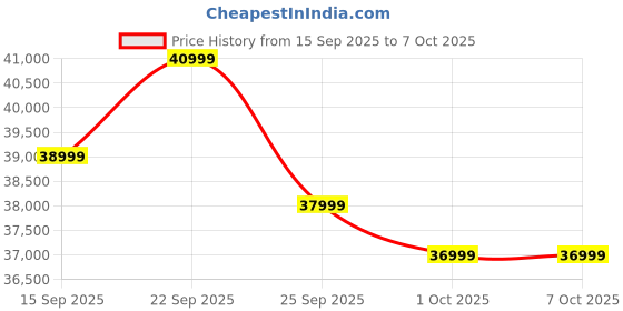 pepperfry.com casacraft from pepperfry Amanda Fabric 2 Seater Sofa In Charcoal Grey Colour casacraft from pepperfry Price History Graph from 15 Sep 2025 to 6 Oct 2025