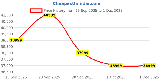 pepperfry.com casacraft from pepperfry Amanda Fabric 2 Seater Sofa In Chestnut Brown Colour casacraft from pepperfry Price History Graph from 15 Sep 2025 to 30 Nov 2025