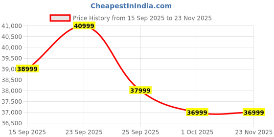 pepperfry.com casacraft from pepperfry Amanda Fabric 2 Seater Sofa In Navy Blue Colour casacraft from pepperfry Price History Graph from 15 Sep 2025 to 23 Nov 2025
