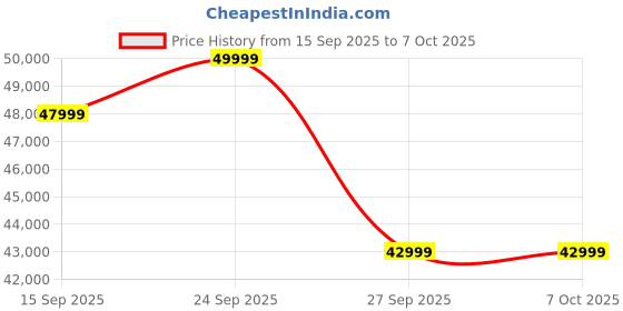 pepperfry.com casacraft from pepperfry Amanda Fabric 3 Seater Sofa In Beige Colour casacraft from pepperfry Price History Graph from 15 Sep 2025 to 6 Oct 2025