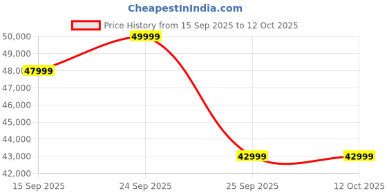 pepperfry.com casacraft from pepperfry Amanda Fabric 3 Seater Sofa In Navy Blue Colour casacraft from pepperfry Price History Graph from 15 Sep 2025 to 12 Oct 2025