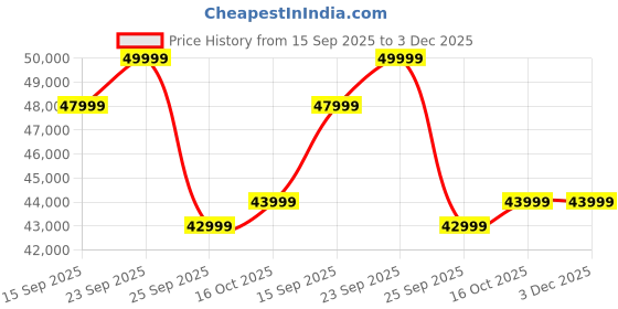 pepperfry.com casacraft from pepperfry Amanda Fabric 3 Seater Sofa In Steel Grey Colour casacraft from pepperfry Price History Graph from 15 Sep 2025 to 3 Dec 2025