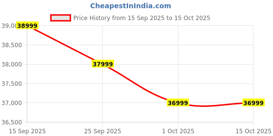 pepperfry.com casacraft from pepperfry Amanda Leatherette 2 Seater Sofa In Tan Colour casacraft from pepperfry Price History Graph from 15 Sep 2025 to 15 Oct 2025