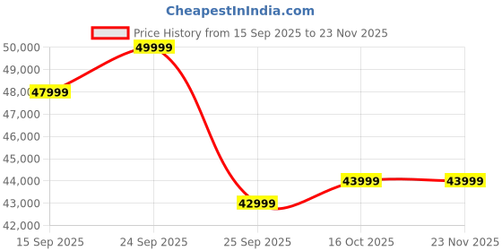 pepperfry.com casacraft from pepperfry Amanda Leatherette 3 Seater Sofa In Tan Colour casacraft from pepperfry Price History Graph from 15 Sep 2025 to 22 Nov 2025
