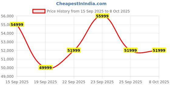 pepperfry.com casacraft from pepperfry Ampara 3 Door Wardrobe With Locker & Drawer In High Gloss White Finish casacraft from pepperfry Price History Graph from 15 Sep 2025 to 7 Oct 2025