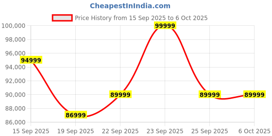 pepperfry.com casacraft from pepperfry Ampara King Size Bed With Usb Charging Port & Full Hydraulic Storage In High Gloss White Finish casacraft from pepperfry Price History Graph from 15 Sep 2025 to 5 Oct 2025
