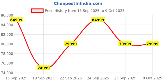 pepperfry.com casacraft from pepperfry Ampara Queen Size Bed With Usb Charging Port & Full Hydraulic Storage In High Gloss White Finish casacraft from pepperfry Price History Graph from 15 Sep 2025 to 9 Oct 2025