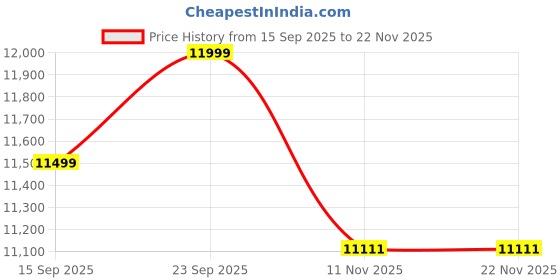pepperfry.com casacraft from pepperfry Antolin Shoe Cabinet In Natural Walnut Colour casacraft from pepperfry Price History Graph from 15 Sep 2025 to 22 Nov 2025