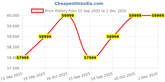 pepperfry.com casacraft from pepperfry Archer Upholstered Queen Size Bed In Beige Color casacraft from pepperfry Price History Graph from 15 Sep 2025 to 2 Dec 2025