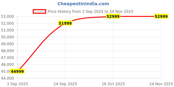 pepperfry.com casacraft from pepperfry Arseni Half Leather 3 Seater Sofa In Brown Colour casacraft from pepperfry Price History Graph from 3 Sep 2025 to 23 Nov 2025