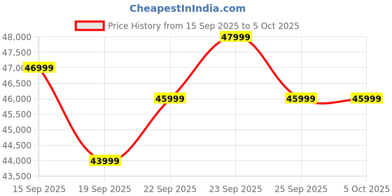 pepperfry.com casacraft from pepperfry Arsenio 3 Door Wardrobe With Drawer & Locker In Natural Teak Finish casacraft from pepperfry Price History Graph from 15 Sep 2025 to 5 Oct 2025