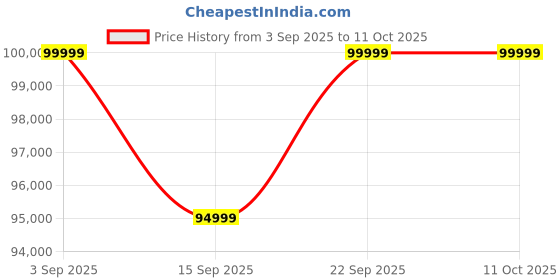 pepperfry.com casacraft from pepperfry Aruba Boucle Upholstered King Size Bed In Ivory Colour casacraft from pepperfry Price History Graph from 3 Sep 2025 to 11 Oct 2025