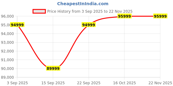 pepperfry.com casacraft from pepperfry Aruba Boucle Upholstered Queen Size Bed In Ivory Colour casacraft from pepperfry Price History Graph from 3 Sep 2025 to 22 Nov 2025