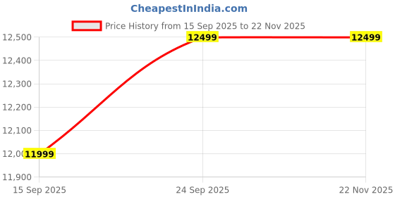 pepperfry.com casacraft from pepperfry Asher Fabric Arm Chair In Beige Colour casacraft from pepperfry Price History Graph from 15 Sep 2025 to 22 Nov 2025