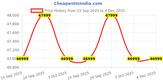 pepperfry.com casacraft from pepperfry Baiwang Velvet 2 Seater Sofa In Black Colour casacraft from pepperfry Price History Graph from 15 Sep 2025 to 4 Dec 2025