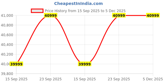pepperfry.com casacraft from pepperfry Beato Velvet Chaise Lounger in Mustard Yellow Colour casacraft from pepperfry Price History Graph from 15 Sep 2025 to 5 Dec 2025