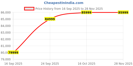 pepperfry.com casacraft from pepperfry Beijing Half Leather 3 Seater Sofa In Ghost White Colour casacraft from pepperfry Price History Graph from 16 Sep 2025 to 27 Nov 2025
