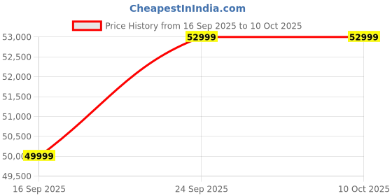 pepperfry.com casacraft from pepperfry Belita Fabric 3 Seater Sofa In Greige Colour casacraft from pepperfry Price History Graph from 16 Sep 2025 to 9 Oct 2025