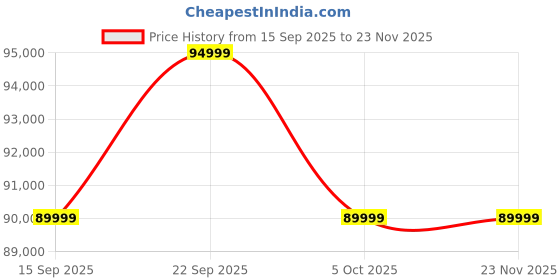 pepperfry.com casacraft from pepperfry Belita Fabric LHS Sectional Sofa (3 + Lounger) In Greige Colour casacraft from pepperfry Price History Graph from 15 Sep 2025 to 22 Nov 2025