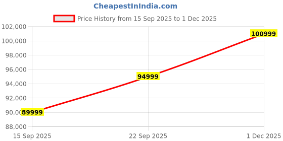 pepperfry.com casacraft from pepperfry Belita Fabric LHS Sectional Sofa (3 + Lounger) in Pebble Grey Colour casacraft from pepperfry Price History Graph from 15 Sep 2025 to 1 Dec 2025