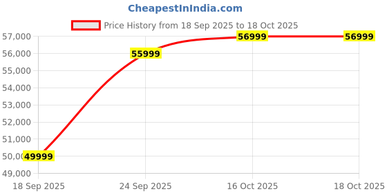 pepperfry.com casacraft from pepperfry Belita Leatherette 3 Seater Sofa In Tan Colour casacraft from pepperfry Price History Graph from 18 Sep 2025 to 18 Oct 2025