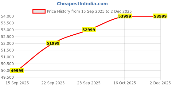 pepperfry.com casacraft from pepperfry Belita Velvet 3 Seater Sofa In Pebble Grey Colour casacraft from pepperfry Price History Graph from 15 Sep 2025 to 2 Dec 2025