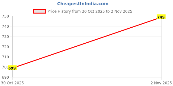 pepperfry.com casacraft from pepperfry Blue Velvet Velvet Eucalyptus Artificial Flowers casacraft from pepperfry Price History Graph from 30 Oct 2025 to 2 Nov 2025