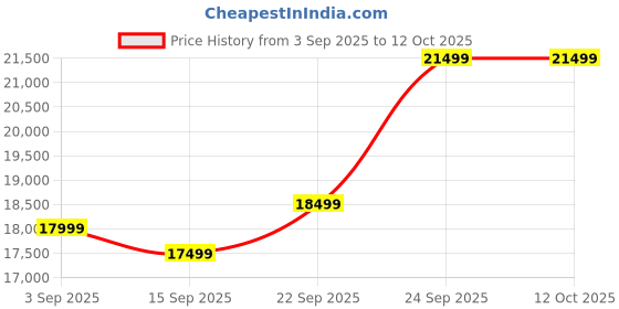 pepperfry.com casacraft from pepperfry Bonito Velvet 2 Seater Sofa In Fossil Grey Colour casacraft from pepperfry Price History Graph from 3 Sep 2025 to 11 Oct 2025
