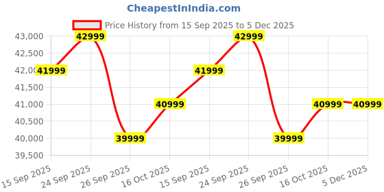pepperfry.com casacraft from pepperfry Bonito Velvet 3 Seater Sofa In Royal Blue Colour casacraft from pepperfry Price History Graph from 15 Sep 2025 to 4 Dec 2025
