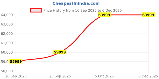 pepperfry.com casacraft from pepperfry Brescia Velvet 2 Seater Sofa in Cream Colour casacraft from pepperfry Price History Graph from 16 Sep 2025 to 5 Dec 2025