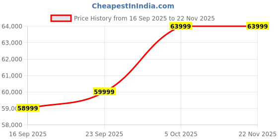 pepperfry.com casacraft from pepperfry Brescia Velvet 2 Seater Sofa in Light Grey Colour casacraft from pepperfry Price History Graph from 16 Sep 2025 to 22 Nov 2025