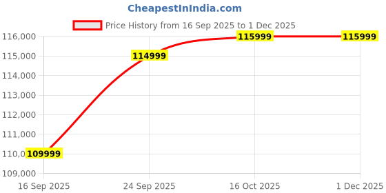 pepperfry.com casacraft from pepperfry Bruton Solid Wood 4 Seater Dining Set With Grey Marble Top casacraft from pepperfry Price History Graph from 16 Sep 2025 to 1 Dec 2025
