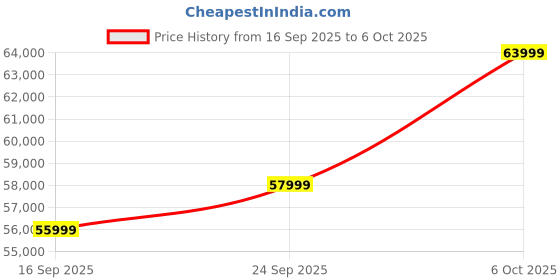 pepperfry.com casacraft from pepperfry Bucharest Fabric 2 Seater Sofa In Beige Colour casacraft from pepperfry Price History Graph from 16 Sep 2025 to 6 Oct 2025