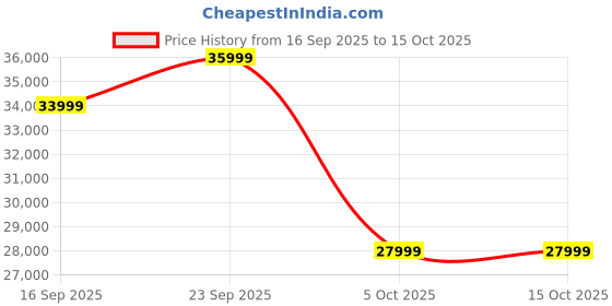 pepperfry.com casacraft from pepperfry Camaride Velvet 1 Seater Sofa in Navy Blue Colour casacraft from pepperfry Price History Graph from 16 Sep 2025 to 15 Oct 2025