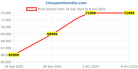 pepperfry.com casacraft from pepperfry Cannes Fabric 2 Seater Sofa in Cream Colour casacraft from pepperfry Price History Graph from 16 Sep 2025 to 7 Oct 2025