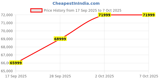 pepperfry.com casacraft from pepperfry Cannes Fabric 2 Seater Sofa in Grey Colour casacraft from pepperfry Price History Graph from 17 Sep 2025 to 7 Oct 2025