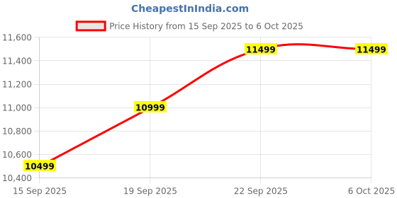 pepperfry.com casacraft from pepperfry Carlos Bed Side Table in High Gloss Finish casacraft from pepperfry Price History Graph from 15 Sep 2025 to 5 Oct 2025