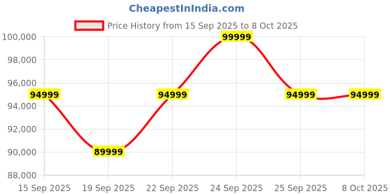 pepperfry.com casacraft from pepperfry Carlos Upholstered Headboard King Size Bed With Full Hydraulic Storage in High Gloss Finish casacraft from pepperfry Price History Graph from 15 Sep 2025 to 8 Oct 2025