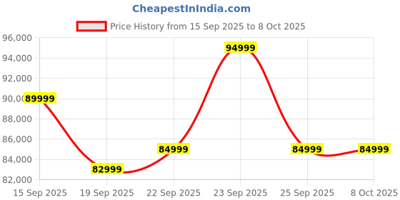 pepperfry.com casacraft from pepperfry Casada 2 Door Sliding Wardrobe With Mirror & Drawer In Pumic Grey Finish casacraft from pepperfry Price History Graph from 15 Sep 2025 to 8 Oct 2025