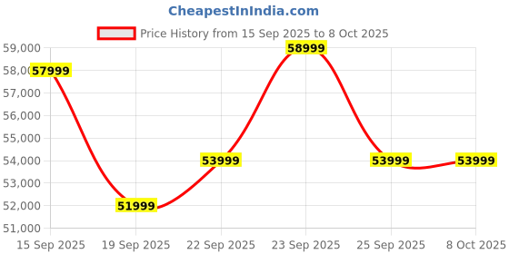 pepperfry.com casacraft from pepperfry Casada 3 Door Wardrobe With Drawer & Locker In Pumic Grey Finish casacraft from pepperfry Price History Graph from 15 Sep 2025 to 8 Oct 2025