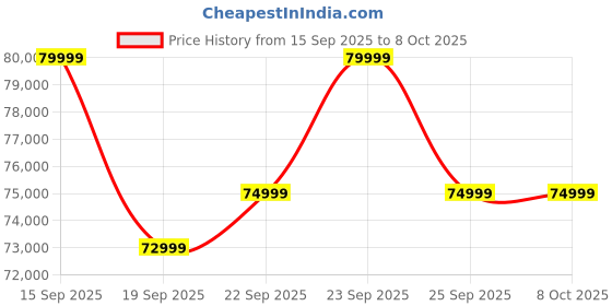 pepperfry.com casacraft from pepperfry Casada 4 Door Wardrobe With Drawer & Locker In Pumic Grey Finish casacraft from pepperfry Price History Graph from 15 Sep 2025 to 7 Oct 2025