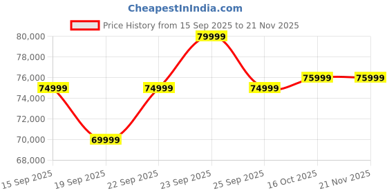 pepperfry.com casacraft from pepperfry Casada Queen Size Bed With Full Hydraulic Storage In Pumic Grey Finish casacraft from pepperfry Price History Graph from 15 Sep 2025 to 20 Nov 2025