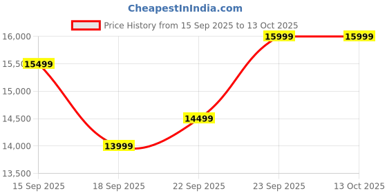 pepperfry.com casacraft from pepperfry Champion Kids Study Table in Green Colour casacraft from pepperfry Price History Graph from 15 Sep 2025 to 13 Oct 2025