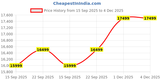 pepperfry.com casacraft from pepperfry Cititum Fabric Barrel Chair In Green Colour casacraft from pepperfry Price History Graph from 15 Sep 2025 to 4 Dec 2025