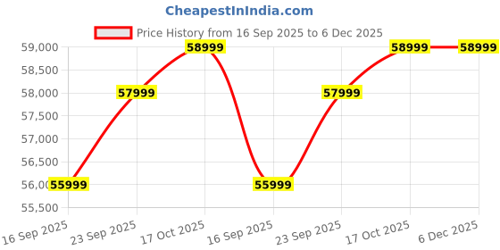 pepperfry.com casacraft from pepperfry Clarksville Fabric 3 Seater Sofa in Powder Blue Colour casacraft from pepperfry Price History Graph from 16 Sep 2025 to 5 Dec 2025