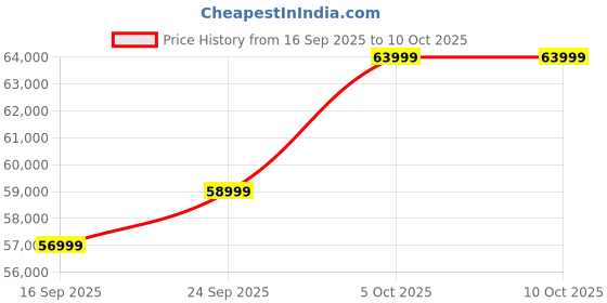 pepperfry.com casacraft from pepperfry Clayton Fabric 2 Seater Sofa In Beige & Chocolate Brown Color casacraft from pepperfry Price History Graph from 16 Sep 2025 to 9 Oct 2025