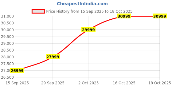 pepperfry.com casacraft from pepperfry Coren Velvet 3 Seater Sofa In Green Colour casacraft from pepperfry Price History Graph from 15 Sep 2025 to 17 Oct 2025