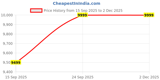 pepperfry.com casacraft from pepperfry Crescencia Arm Chair In Emerald Green Velvet Fabric With Black Powder Coated Base casacraft from pepperfry Price History Graph from 15 Sep 2025 to 2 Dec 2025
